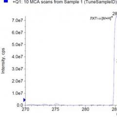Применение тандемноймасс-спектрометрии (вэжх-мсмс)в клинической диагностике Примеры применения жидкостной хроматографии
в сочетании с тандемной масс-спектрометрией в клинических анализах